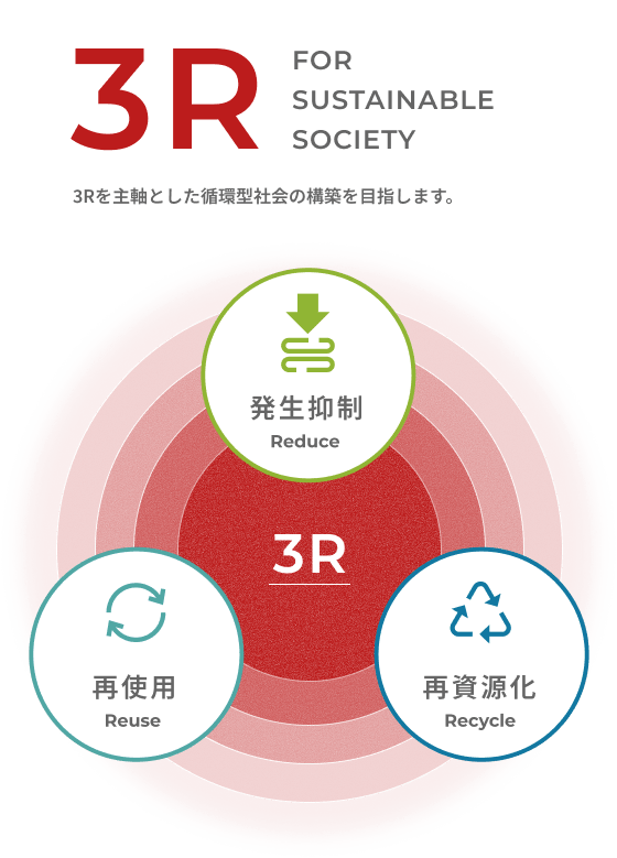 3R FOR SUSTAINABLE SOCIETY 3Rを主軸とした循環型社会の構築を目指します。 発生抑制（Reduce） 再使用（Reuse） 再資源化（Recycle）